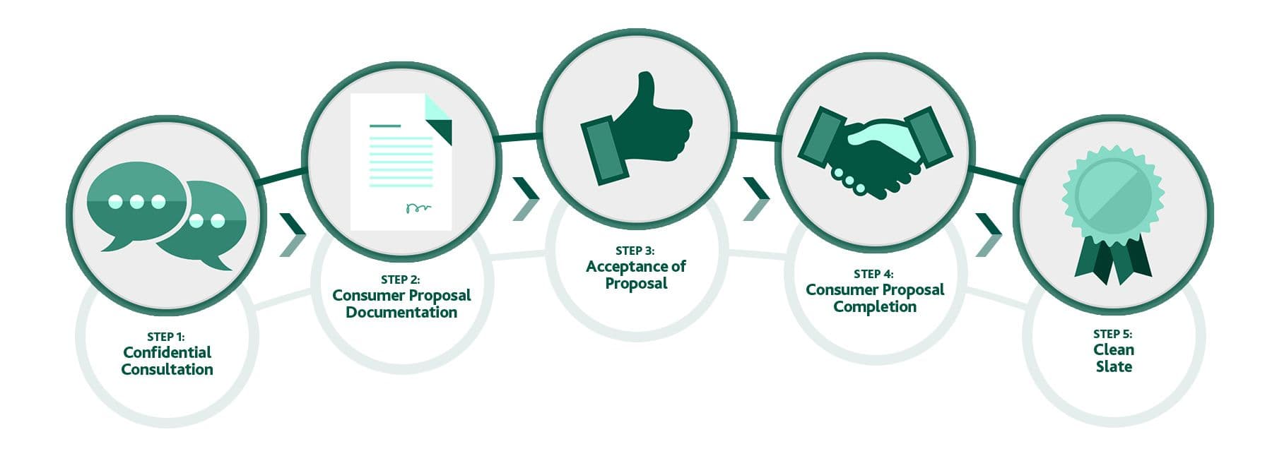 How to File for a Consumer Proposal in Ontario