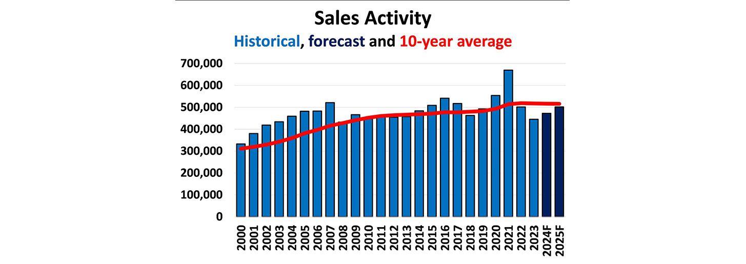 Ontario Real Estate Market Forecast May 2025